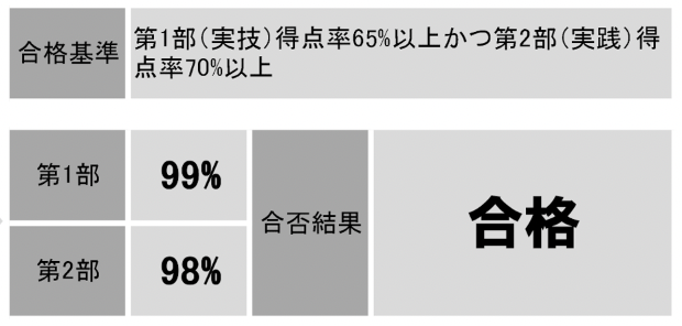 そういうわけで、合格しました！の巻